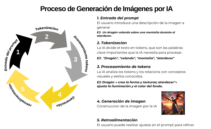 proceso de generación de imagenes con IA