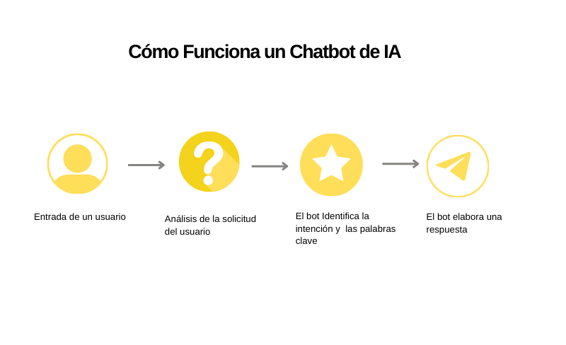 Como funciona un chatbot de IA conversacional