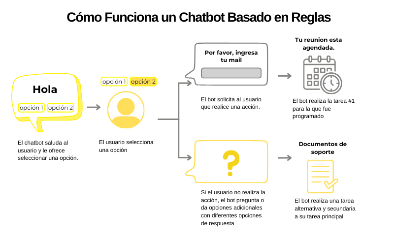 como funciona un bot tradicional