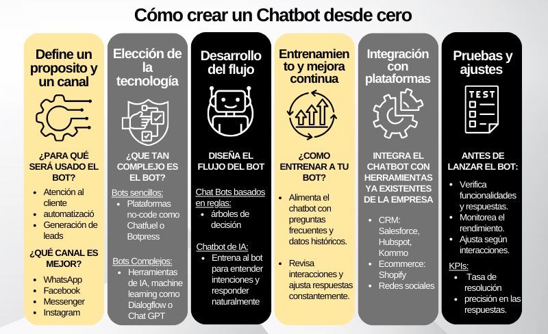 como construir un chatbot paso a paso