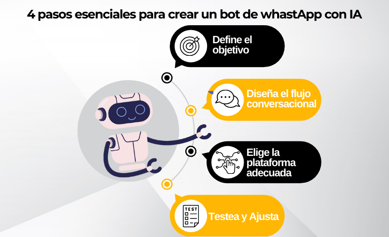 4 pasos para crear un bot de WhatsApp con IA