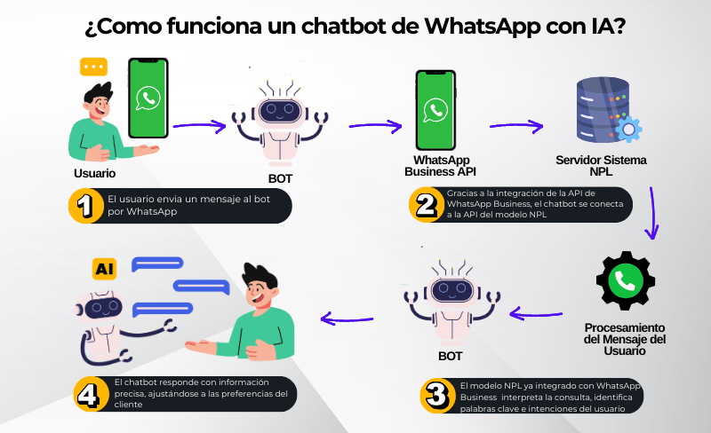 ¿Como funciona un chatbot de WhatsApp con IA?