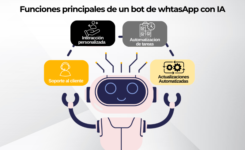 Funciones principales bot WhatsApp IA