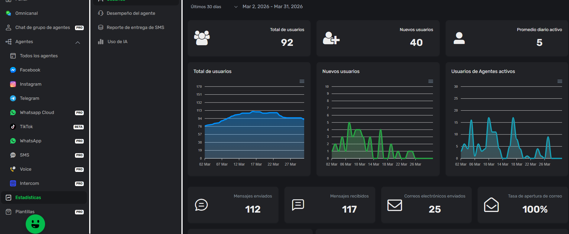 Dashboard de métricas comerciales corporativas